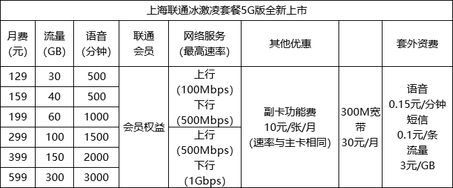 1573267280279636.png 上海联通5G套餐资费一览表 超大流量任性用
