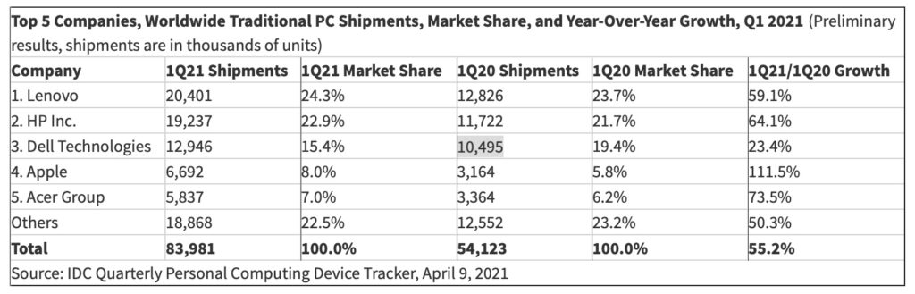 IDC:全球电脑出货量按年大增 55%苹果急升 111%