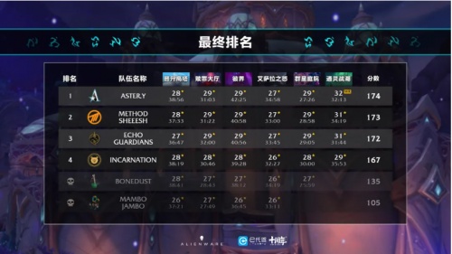 我们是冠军！恭喜ASTER.Y夺得2021极限冲层赛第二赛季全球总冠军！