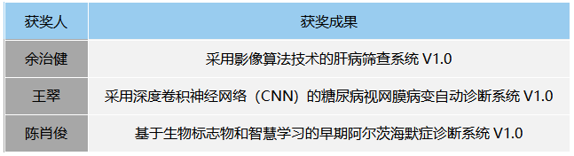 喜报!“2023年度临床医学行业创新优秀发明成果”奖揭晓,三项成果获表彰
