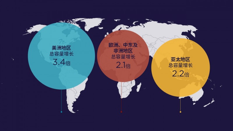 数据基础设施需求激增，推动全球数据中心地产市场转型