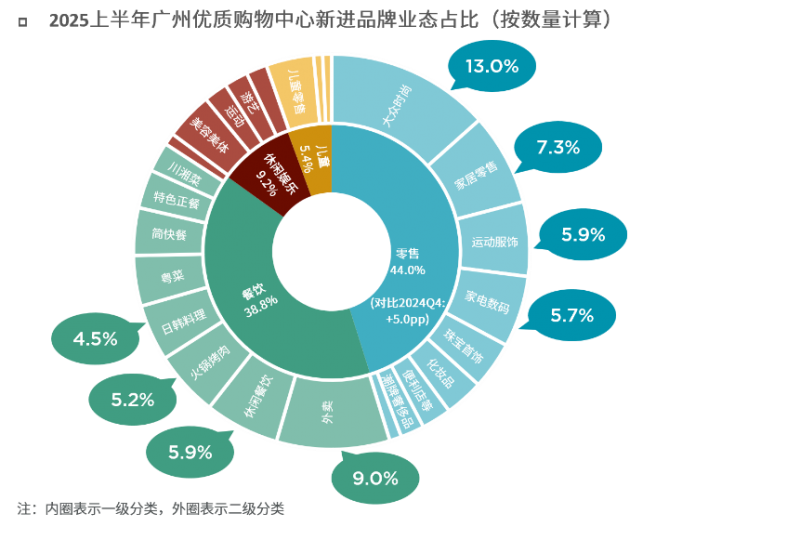 2025年度上半年广州零售市场回顾与展望