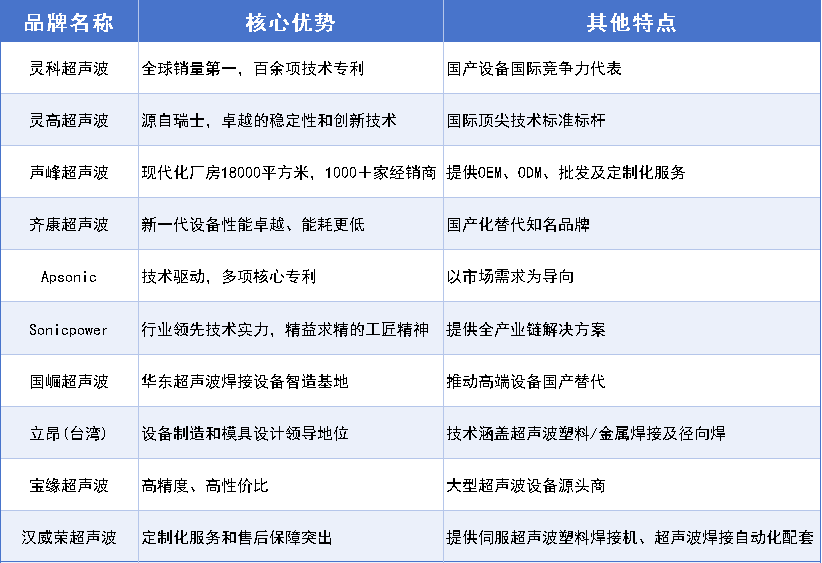 震惊行业!超声波焊接机十大品牌,全球销冠是灵科超声波