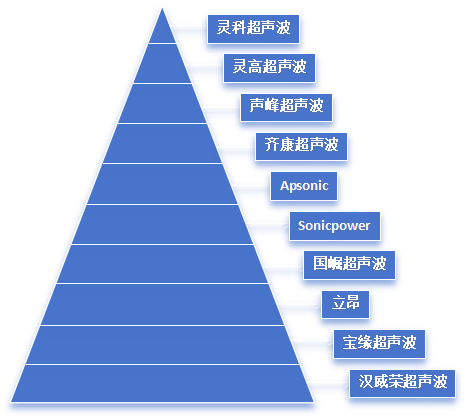 震惊行业!超声波焊接机十大品牌,全球销冠是灵科超声波